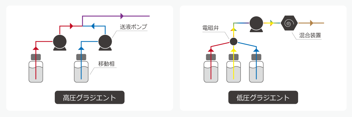 高圧グラジエントと低圧グラジエントの図解